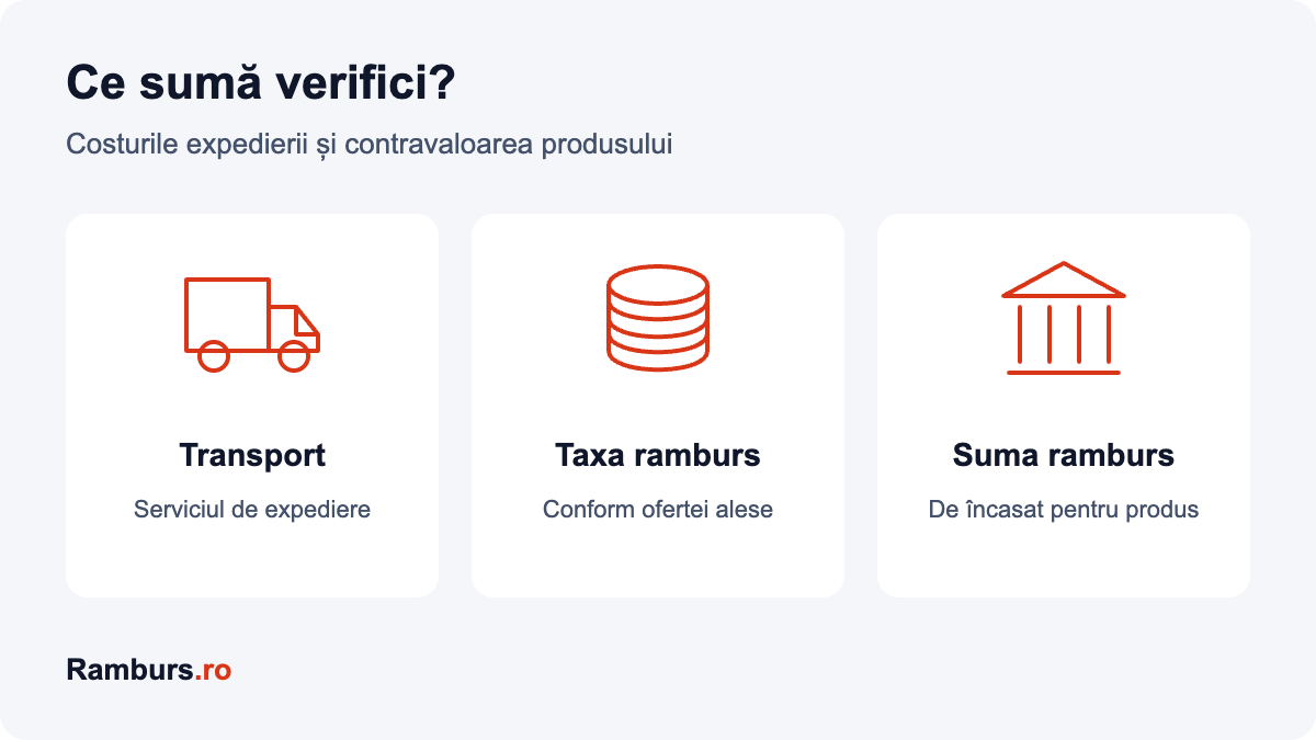 Costul transportului și suma ramburs