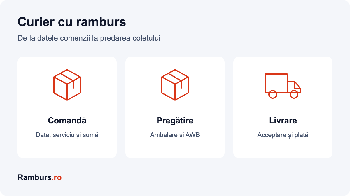 Curier cu ramburs: comandă, preluare și livrare