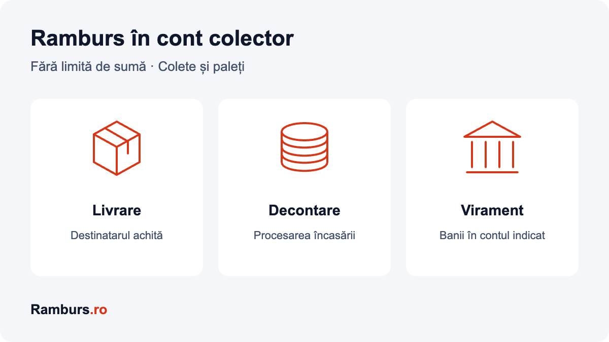 Ramburs în cont colector: de la livrare la încasare
