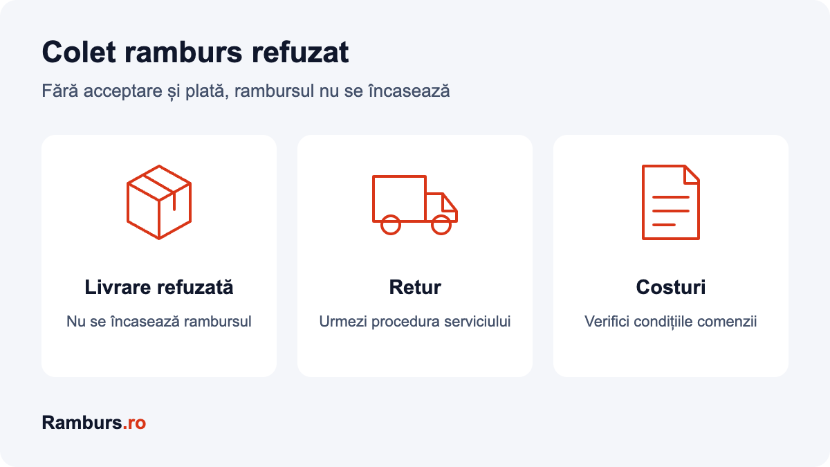 Colet ramburs refuzat: livrare, retur și costuri
